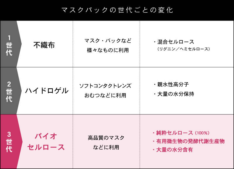 マスクパックの世代ごとの変化